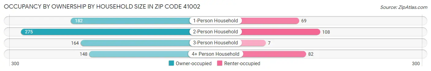 Occupancy by Ownership by Household Size in Zip Code 41002