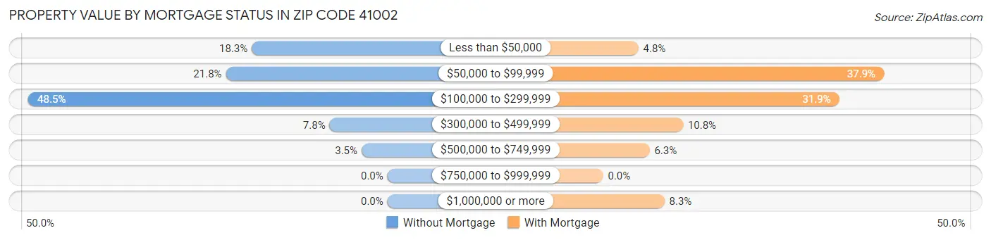 Property Value by Mortgage Status in Zip Code 41002