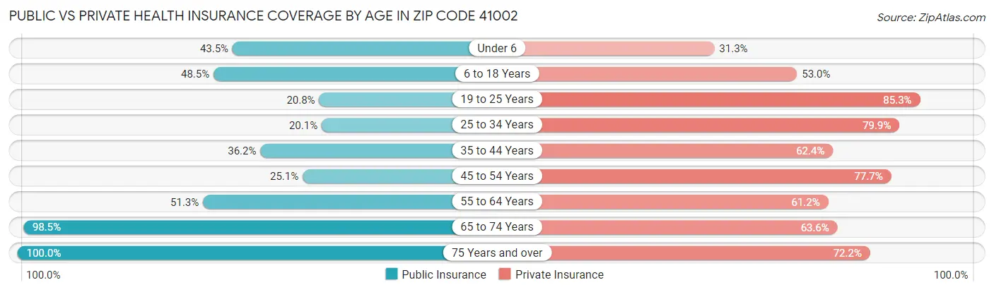 Public vs Private Health Insurance Coverage by Age in Zip Code 41002