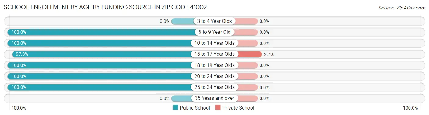 School Enrollment by Age by Funding Source in Zip Code 41002