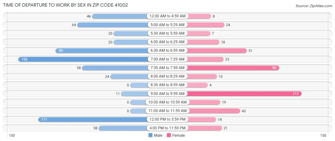 Time of Departure to Work by Sex in Zip Code 41002