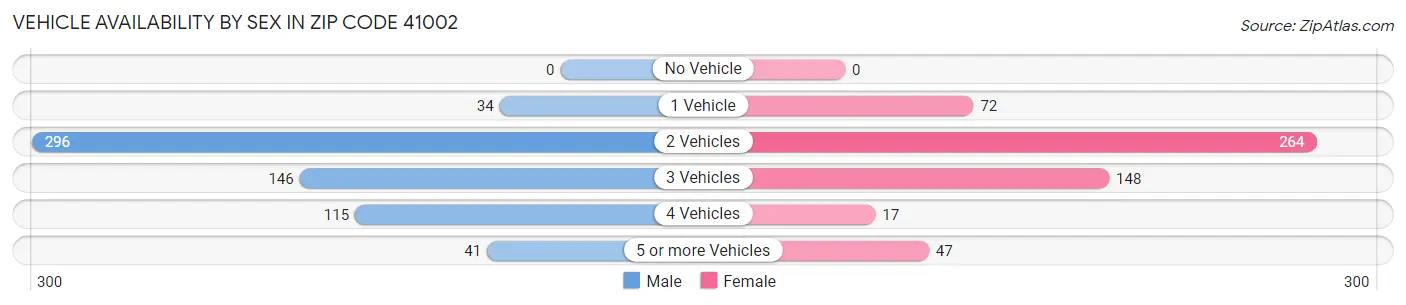 Vehicle Availability by Sex in Zip Code 41002