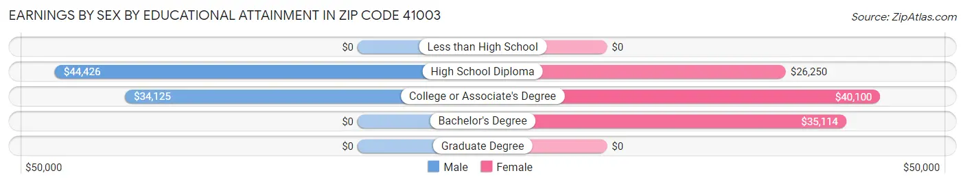 Earnings by Sex by Educational Attainment in Zip Code 41003