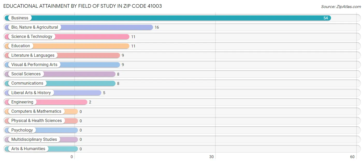 Educational Attainment by Field of Study in Zip Code 41003