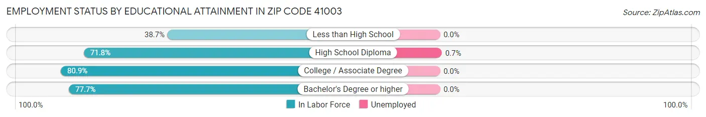 Employment Status by Educational Attainment in Zip Code 41003