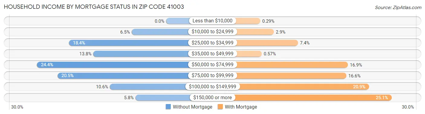 Household Income by Mortgage Status in Zip Code 41003