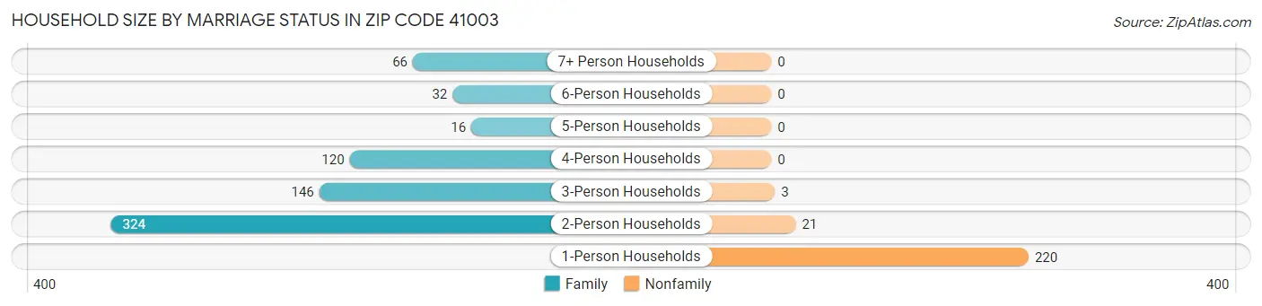 Household Size by Marriage Status in Zip Code 41003