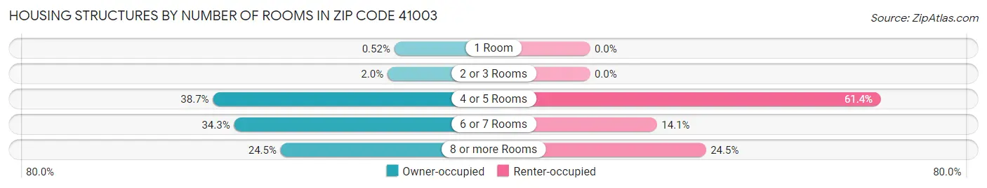 Housing Structures by Number of Rooms in Zip Code 41003