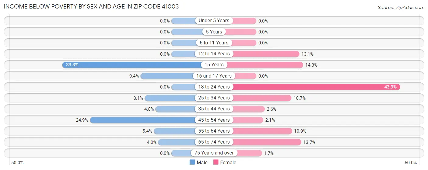 Income Below Poverty by Sex and Age in Zip Code 41003
