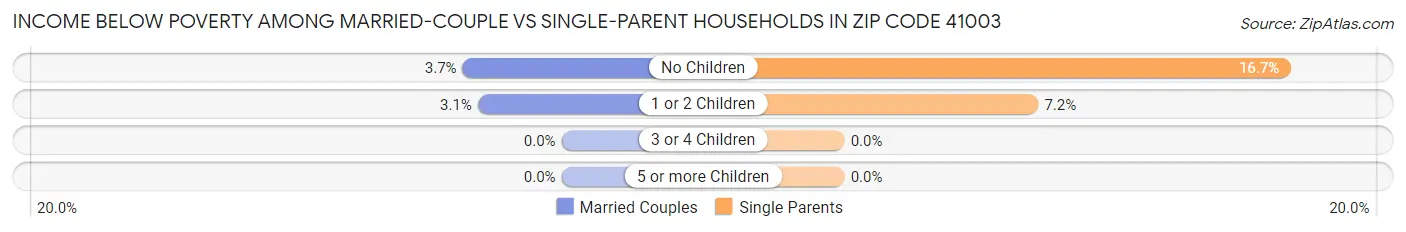 Income Below Poverty Among Married-Couple vs Single-Parent Households in Zip Code 41003