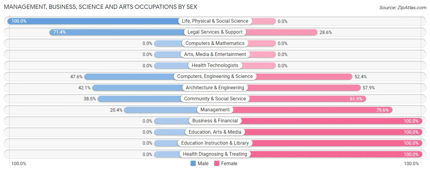 Management, Business, Science and Arts Occupations by Sex in Zip Code 41003