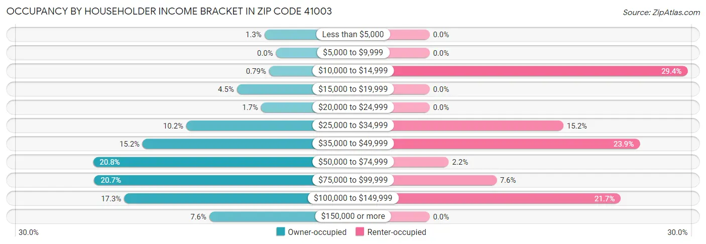 Occupancy by Householder Income Bracket in Zip Code 41003