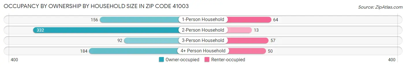 Occupancy by Ownership by Household Size in Zip Code 41003