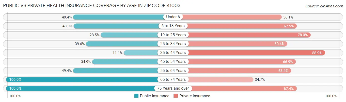 Public vs Private Health Insurance Coverage by Age in Zip Code 41003