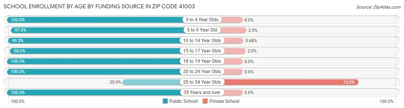 School Enrollment by Age by Funding Source in Zip Code 41003