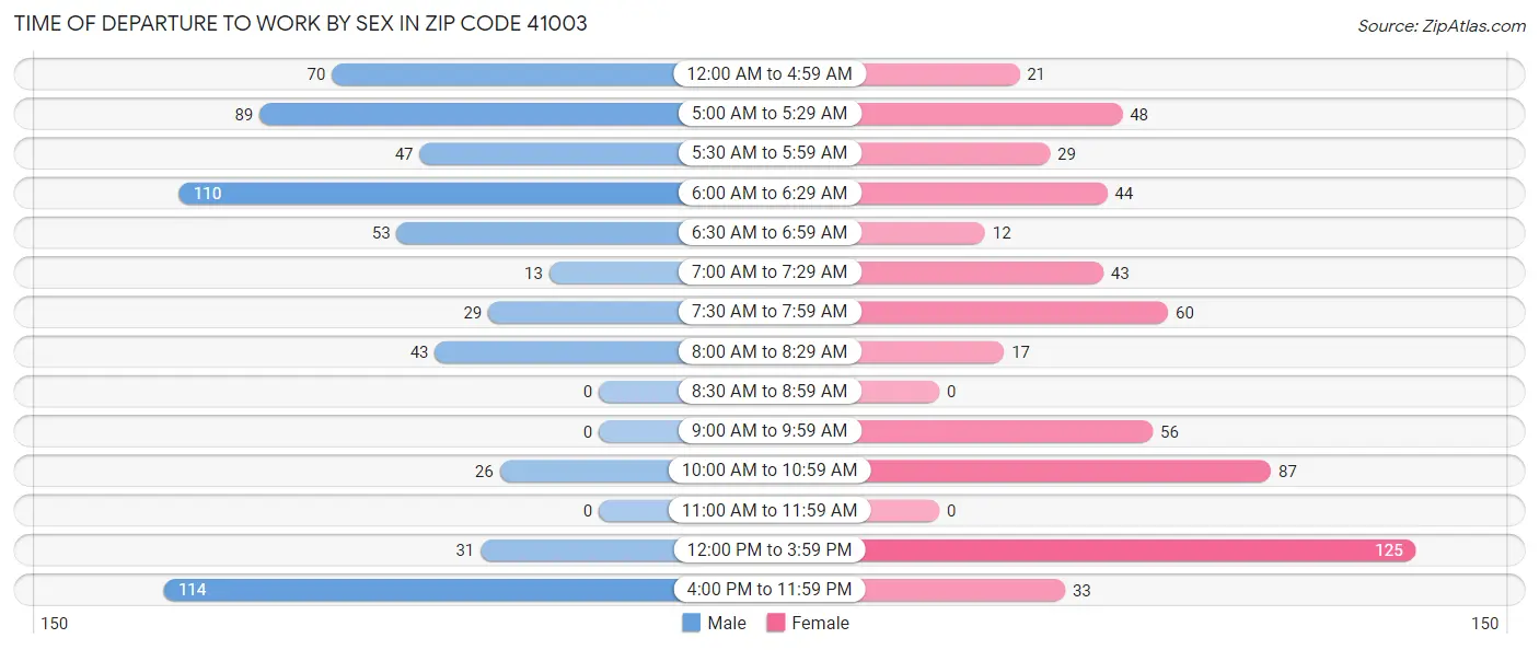 Time of Departure to Work by Sex in Zip Code 41003