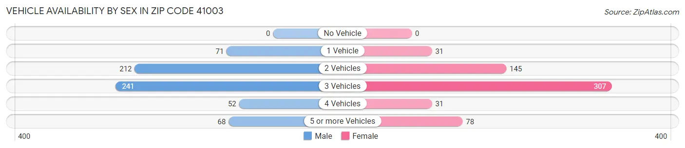Vehicle Availability by Sex in Zip Code 41003