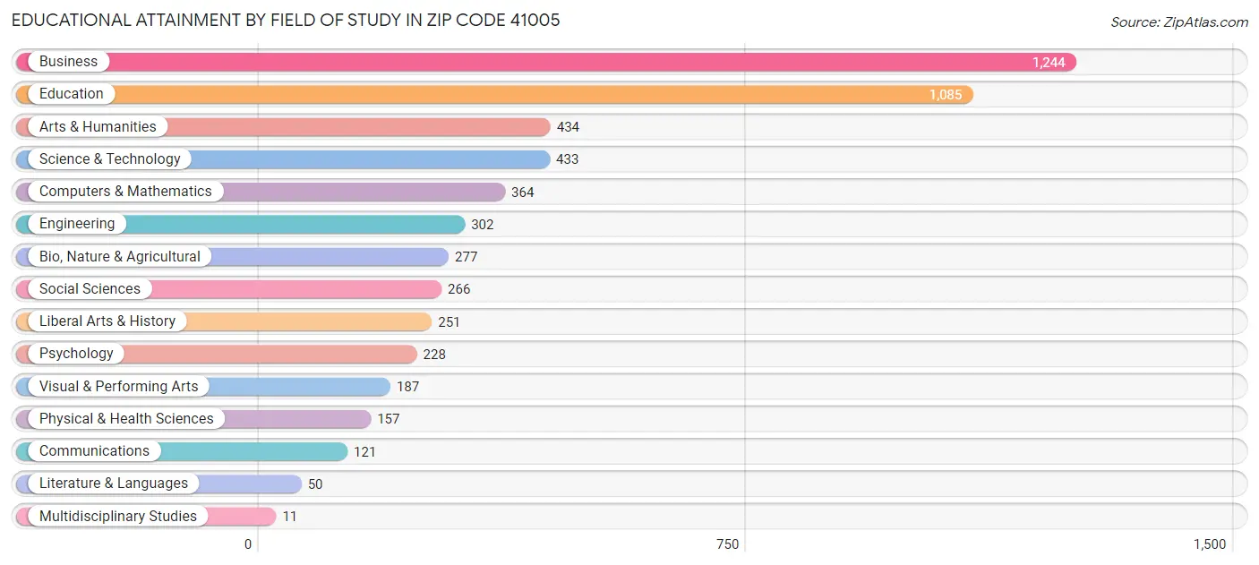 Educational Attainment by Field of Study in Zip Code 41005