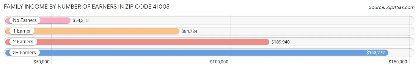 Family Income by Number of Earners in Zip Code 41005