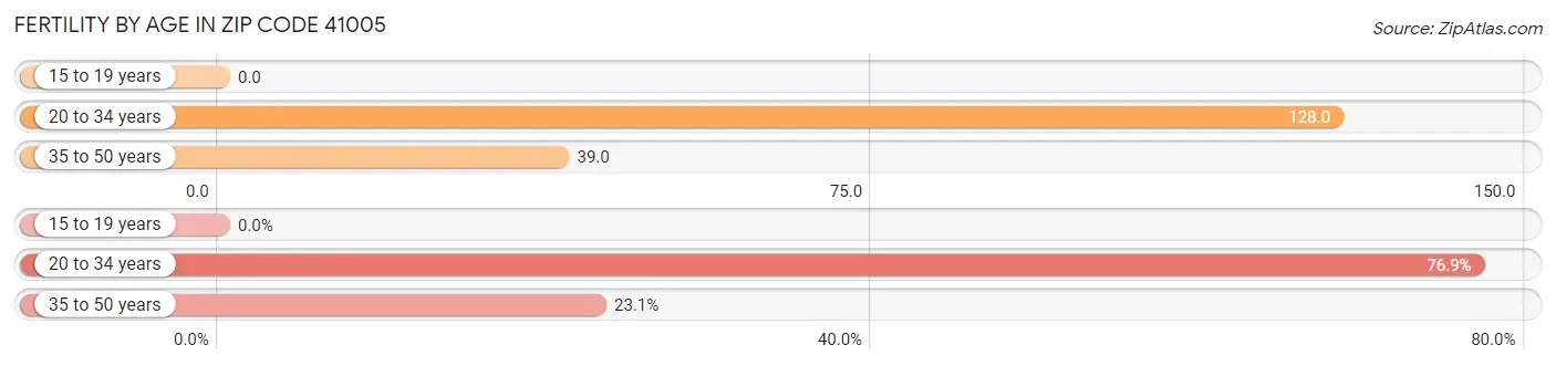 Female Fertility by Age in Zip Code 41005