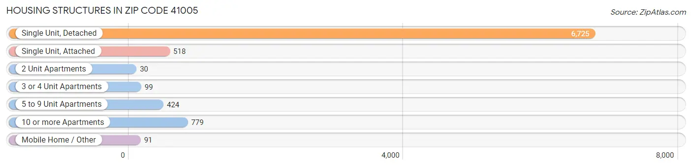 Housing Structures in Zip Code 41005