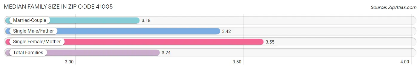 Median Family Size in Zip Code 41005