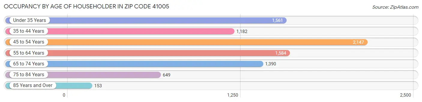 Occupancy by Age of Householder in Zip Code 41005