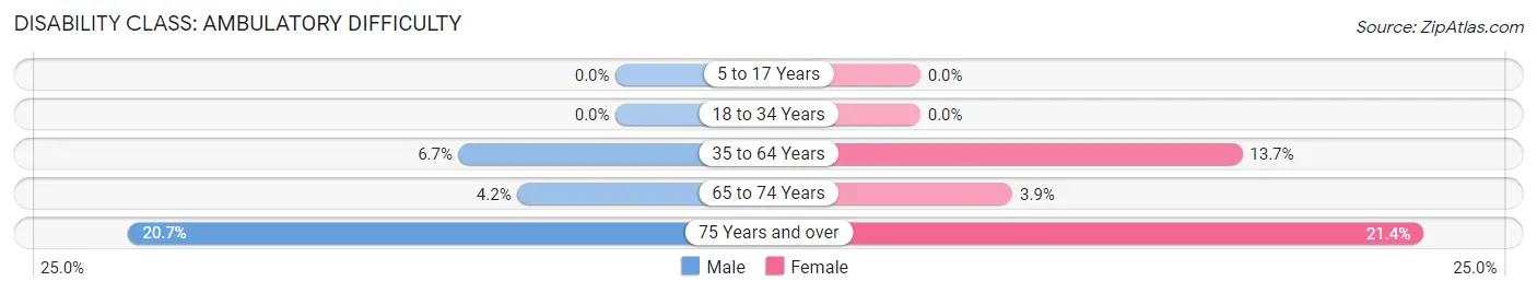 Disability in Zip Code 41006: <span>Ambulatory Difficulty</span>