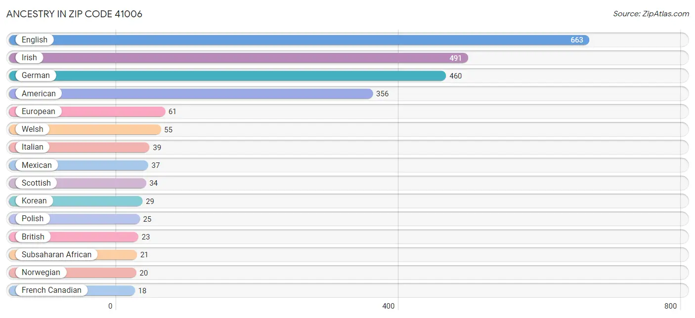 Ancestry in Zip Code 41006