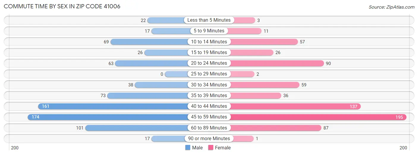 Commute Time by Sex in Zip Code 41006