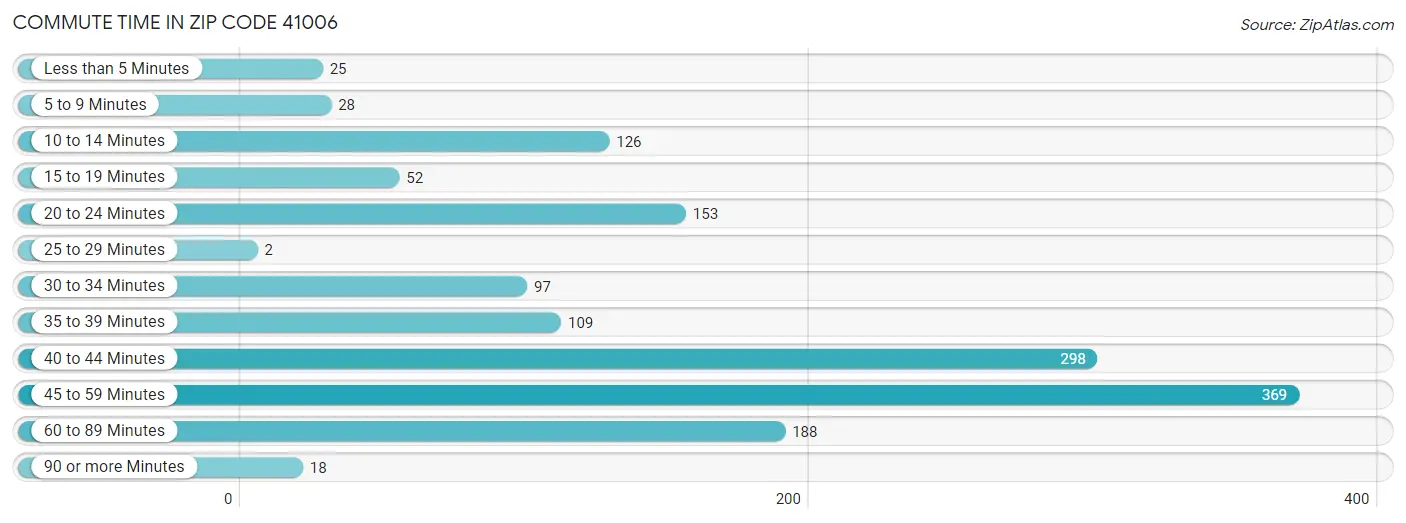 Commute Time in Zip Code 41006