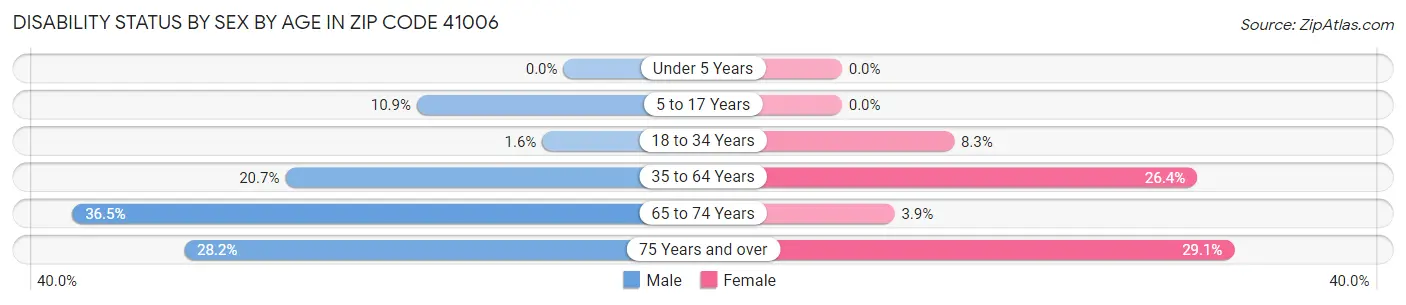 Disability Status by Sex by Age in Zip Code 41006