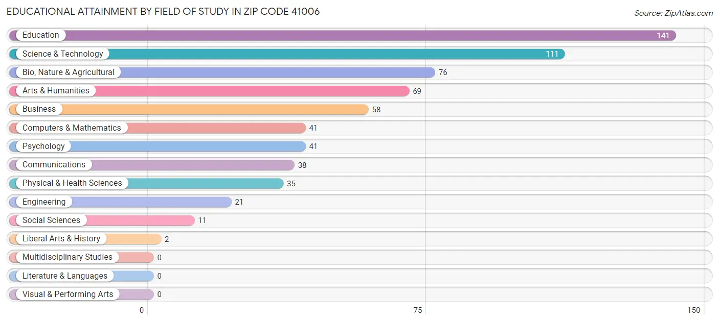 Educational Attainment by Field of Study in Zip Code 41006