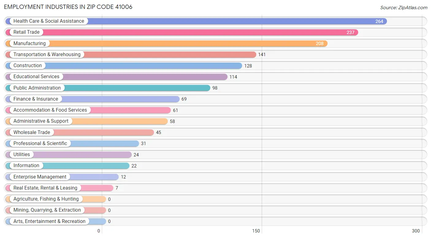 Employment Industries in Zip Code 41006