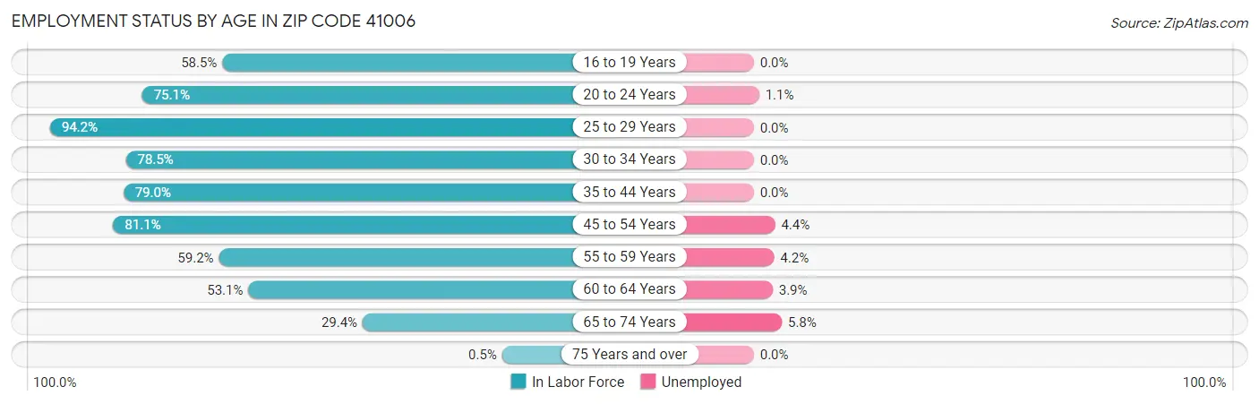 Employment Status by Age in Zip Code 41006