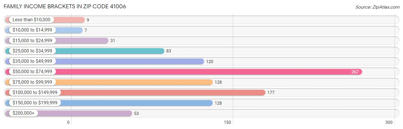 Family Income Brackets in Zip Code 41006