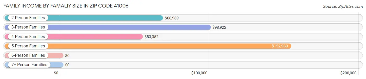 Family Income by Famaliy Size in Zip Code 41006