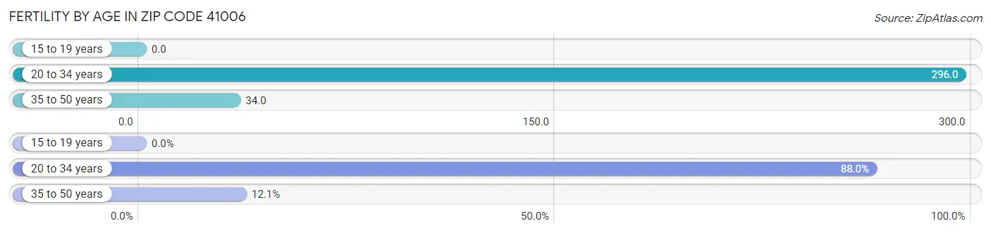 Female Fertility by Age in Zip Code 41006