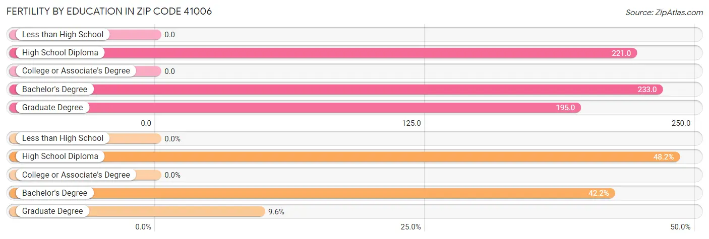 Female Fertility by Education Attainment in Zip Code 41006