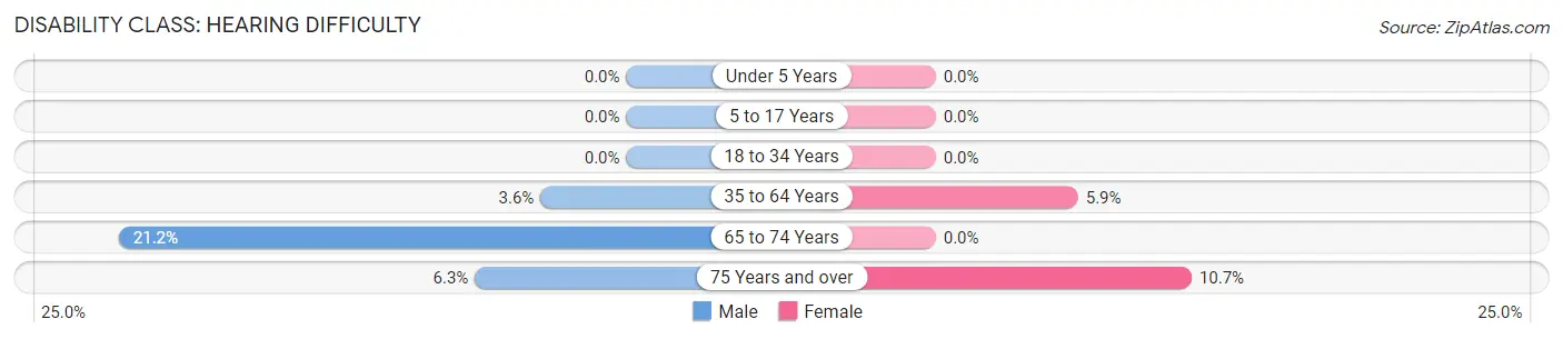 Disability in Zip Code 41006: <span>Hearing Difficulty</span>