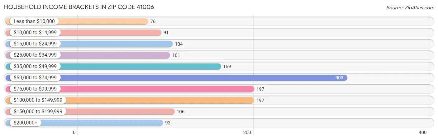 Household Income Brackets in Zip Code 41006