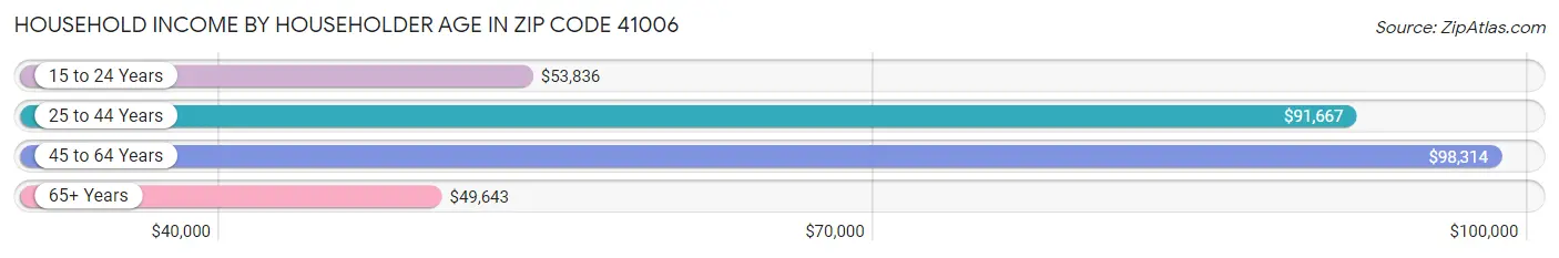 Household Income by Householder Age in Zip Code 41006