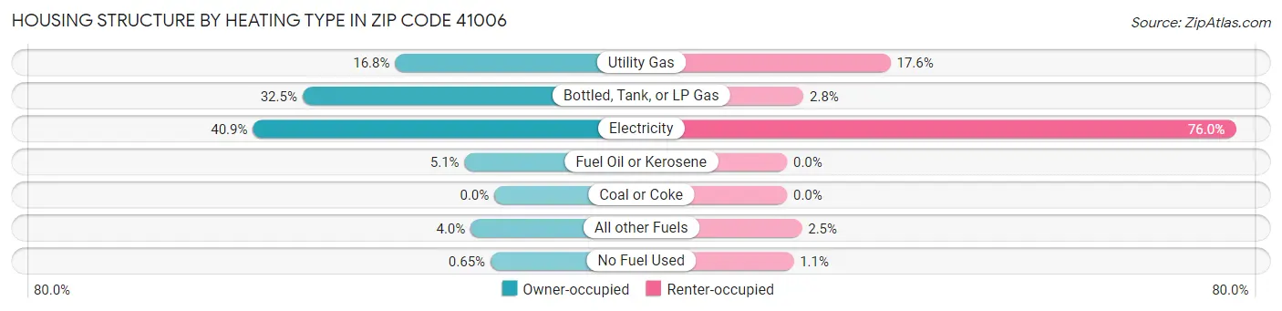 Housing Structure by Heating Type in Zip Code 41006