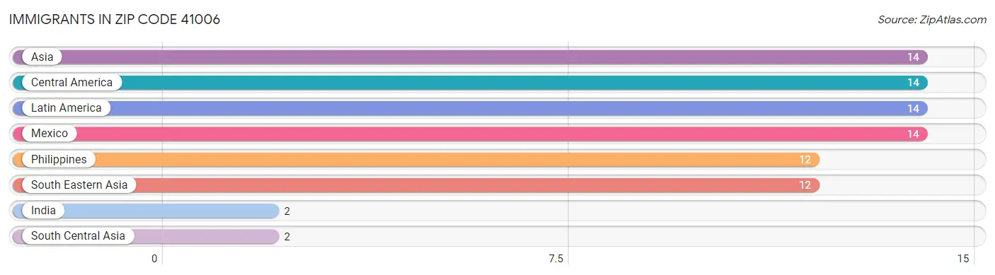 Immigrants in Zip Code 41006