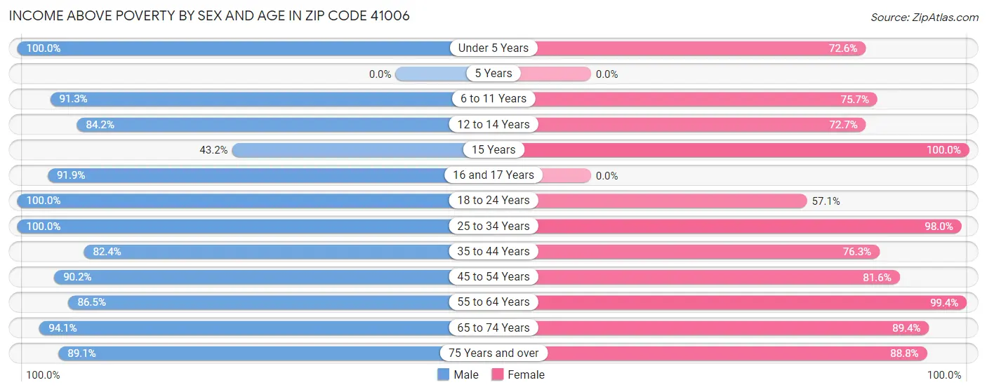 Income Above Poverty by Sex and Age in Zip Code 41006