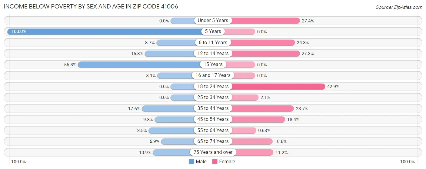 Income Below Poverty by Sex and Age in Zip Code 41006