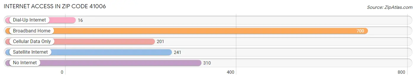 Internet Access in Zip Code 41006