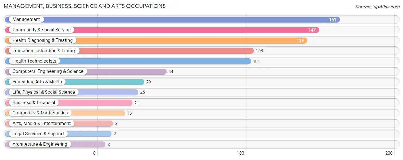 Management, Business, Science and Arts Occupations in Zip Code 41006