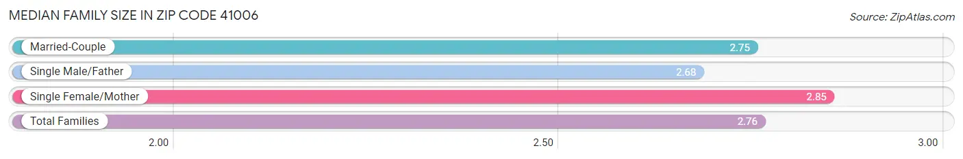 Median Family Size in Zip Code 41006