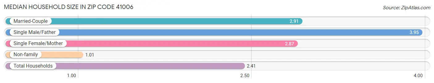 Median Household Size in Zip Code 41006